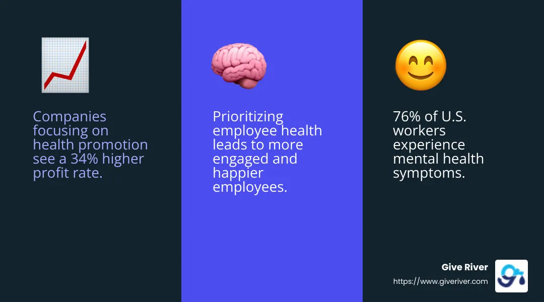 Companies focusing on health promotion see higher profit rates. - wellness in the workplace infographic 3_facts_emoji_blue