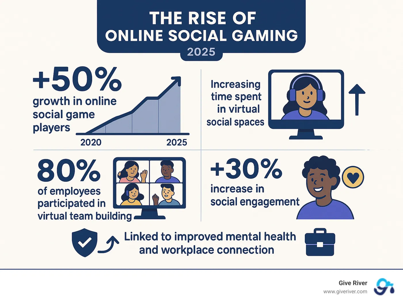 Infographic illustrating the rise of online social gaming, showing growth in player numbers, increased time spent in virtual social spaces, and a positive correlation with improved mental health and workplace connection, highlighted with statistics on virtual team building and social engagement. - online group games infographic 