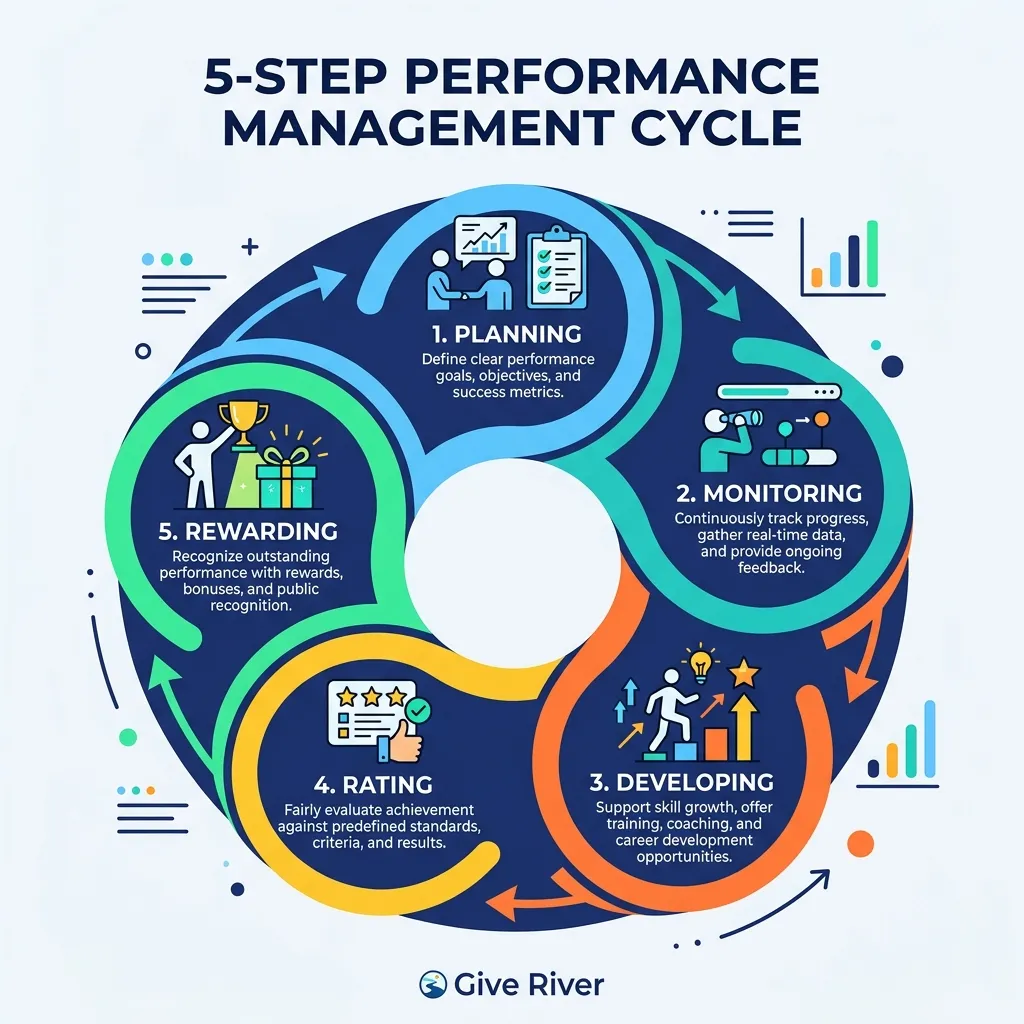 5-step performance management cycle: Planning, Monitoring, Developing, Rating, and Rewarding - performance appraisal and